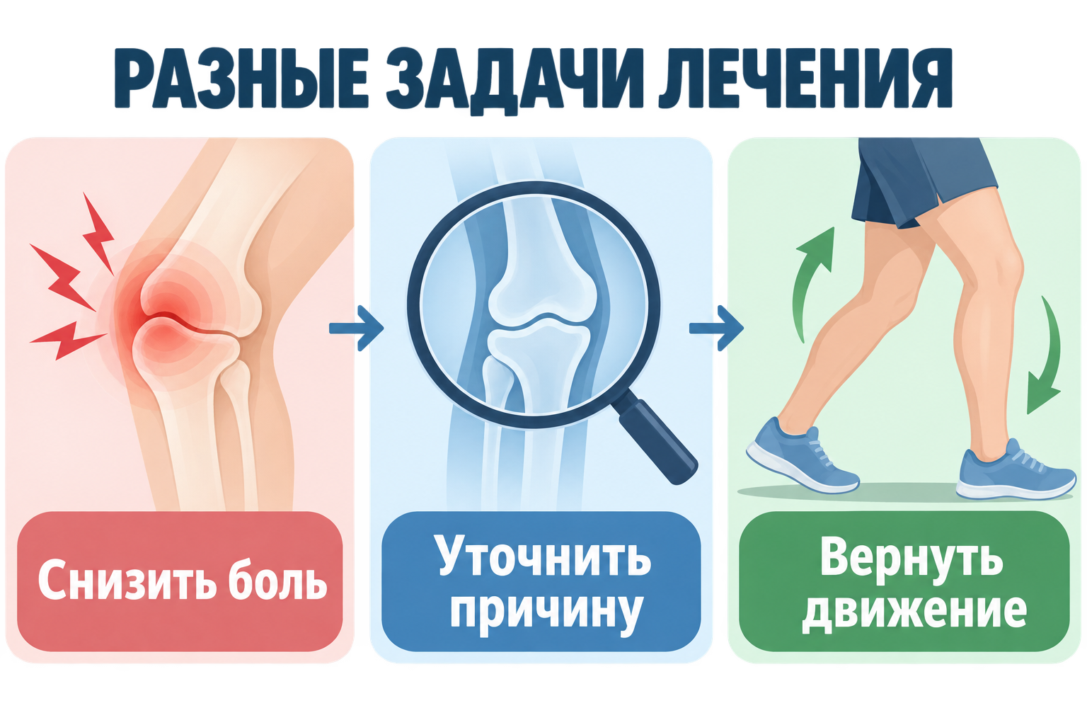 Инфографика: разные задачи лечения суставной боли
